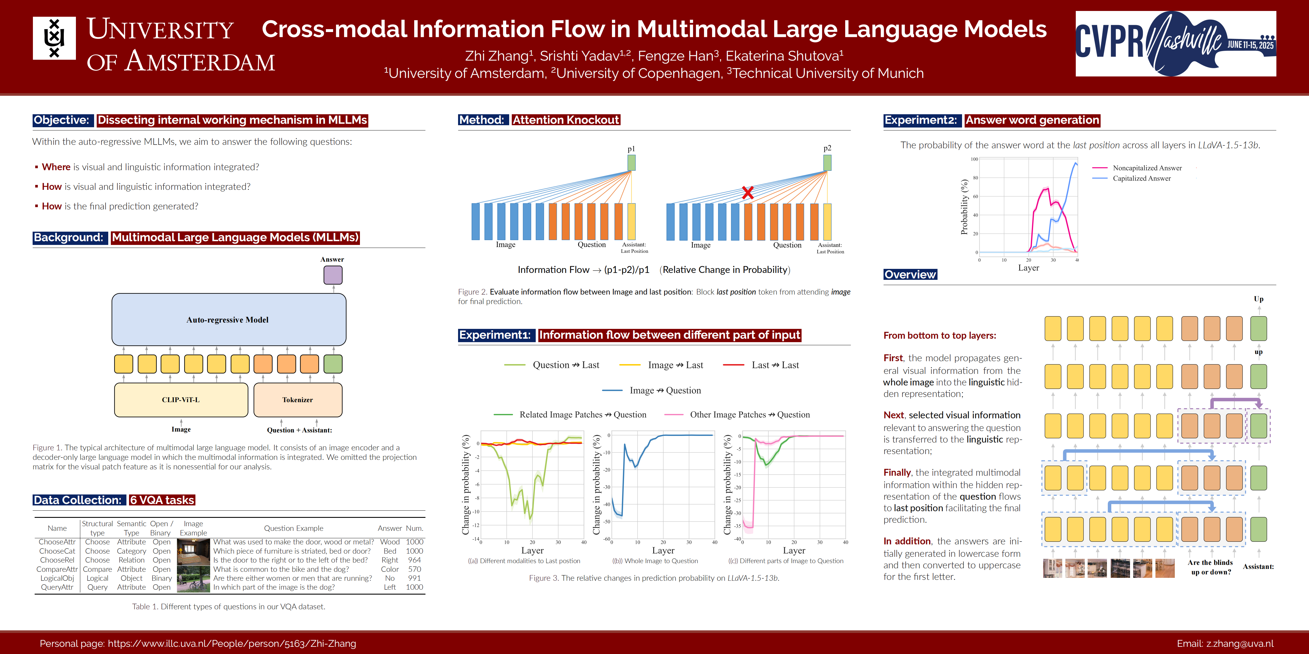 CVPR Poster Cross-modal Information Flow in Multimodal Large